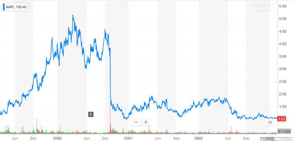 Apple's stock price from 1999 to 2004
