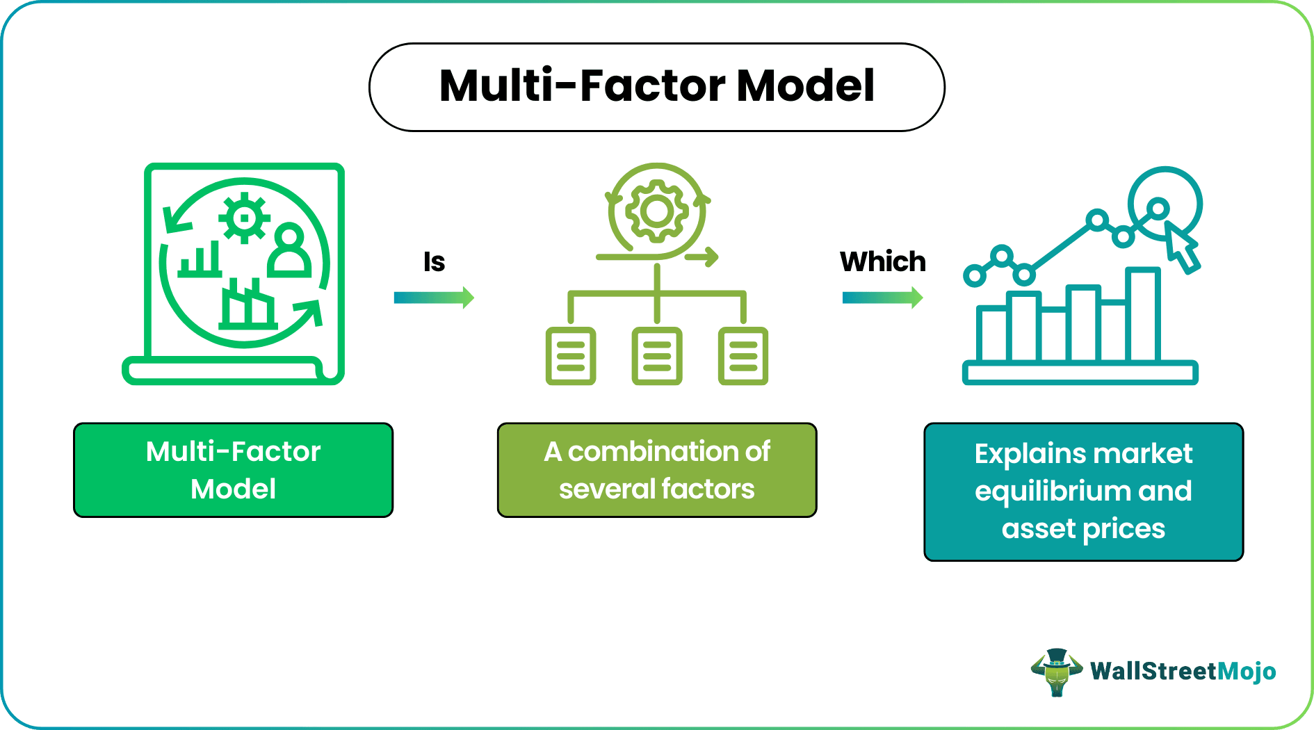 Steps in a multifactor model analysis